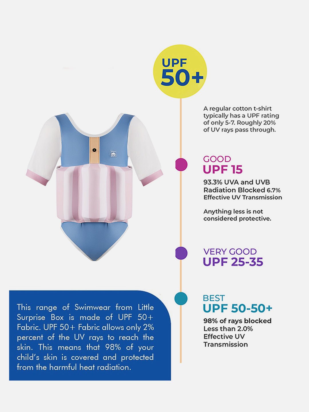 Little Surprise Box Powder Blue & Pink Stripes Kids Swimsuit with attached Swim Floats +tie up cap in UPF 50+ - LSB - SW - BLUPNKSTRPFLOAT110